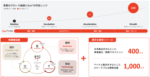 事業開発の企画から運用まで一気通貫での支援が可能