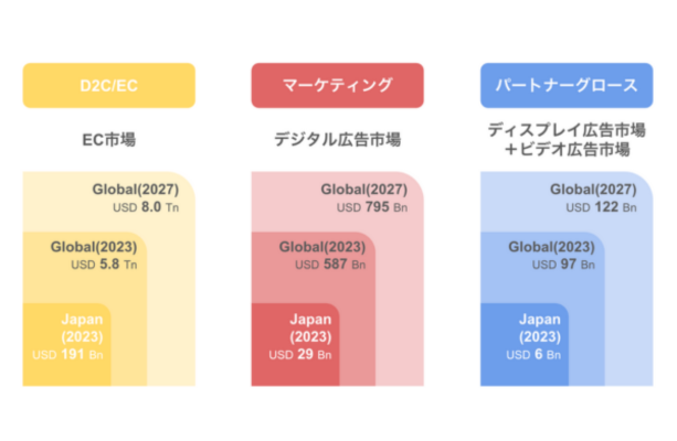 各領域のマーケットの市場規模