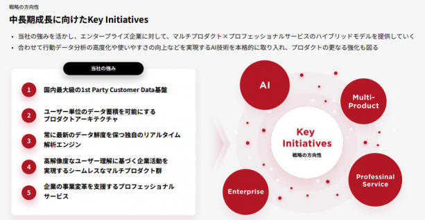 中⻑期成⻑に向けたKey Initiatives