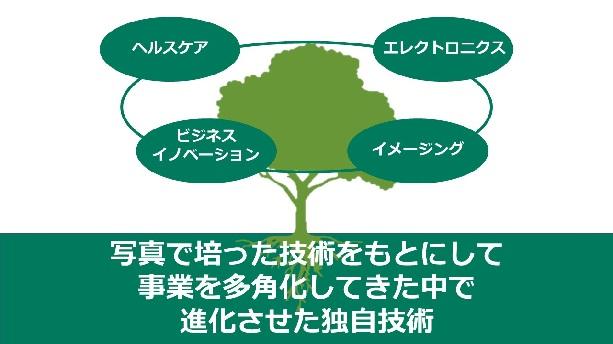 写真で培った技術をもとに、先進独自の技術で「ヘルスケア」「エレクトロニクス」「ビジネスイノベーション」「イメージング」４つを柱に事業を展開しています。