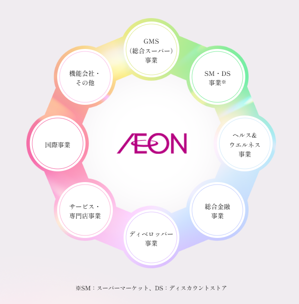 (社会インフラとして、暮らしを支えるイオングループ)