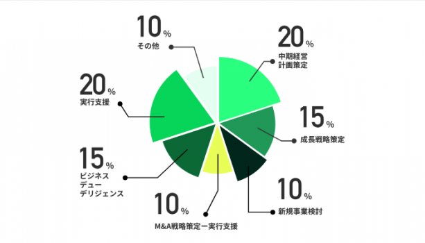 支援テーマ別構成比