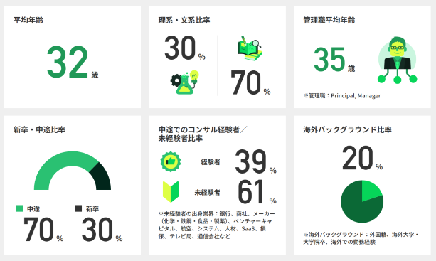 データで見るP&Eディレクションズのコンサルタント