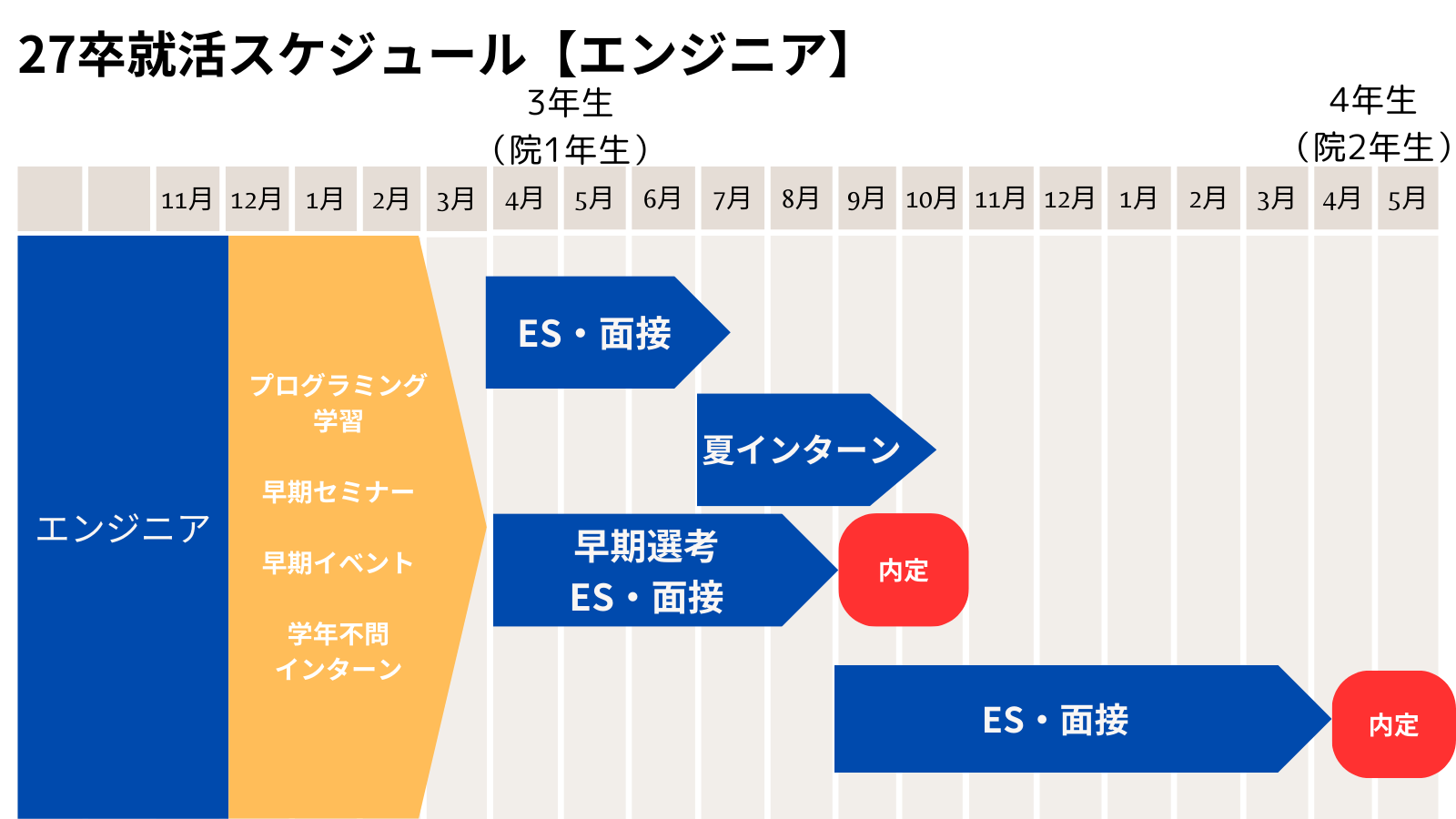 【27卒】エンジニア募集情報まとめ【早期・本選考・選考直結・インターン】