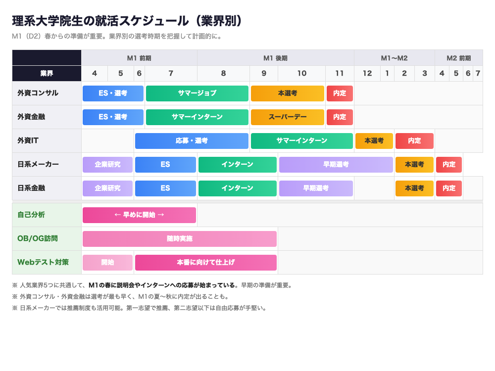 理系大学院生就活スケジュール