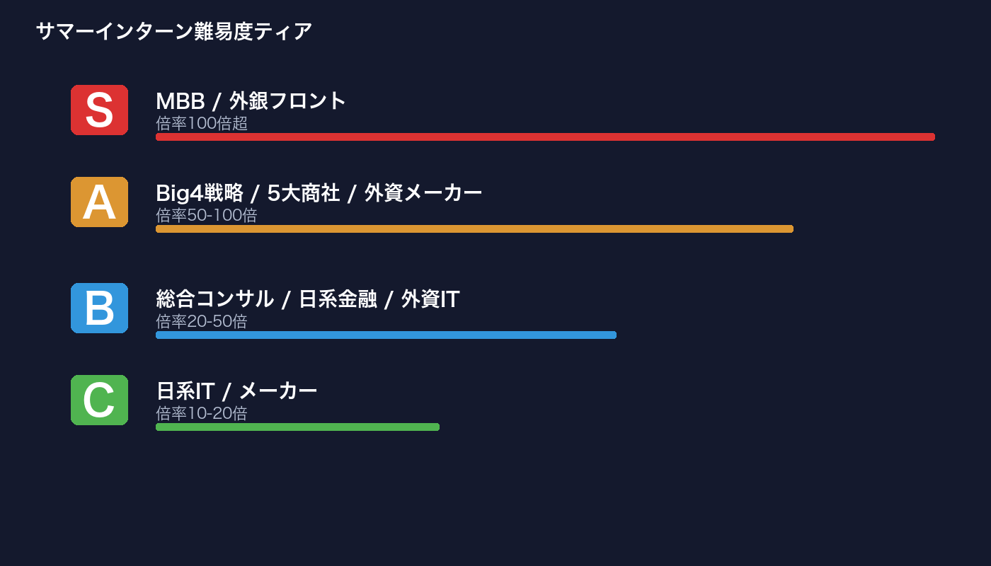 サマーインターン難易度ティア