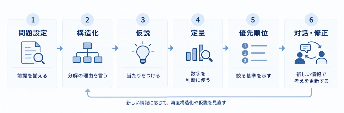 ケース面接で評価される6つの思考プロセス