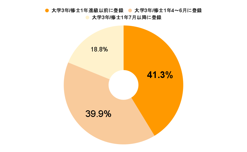 27卒東大生の会員登録時期