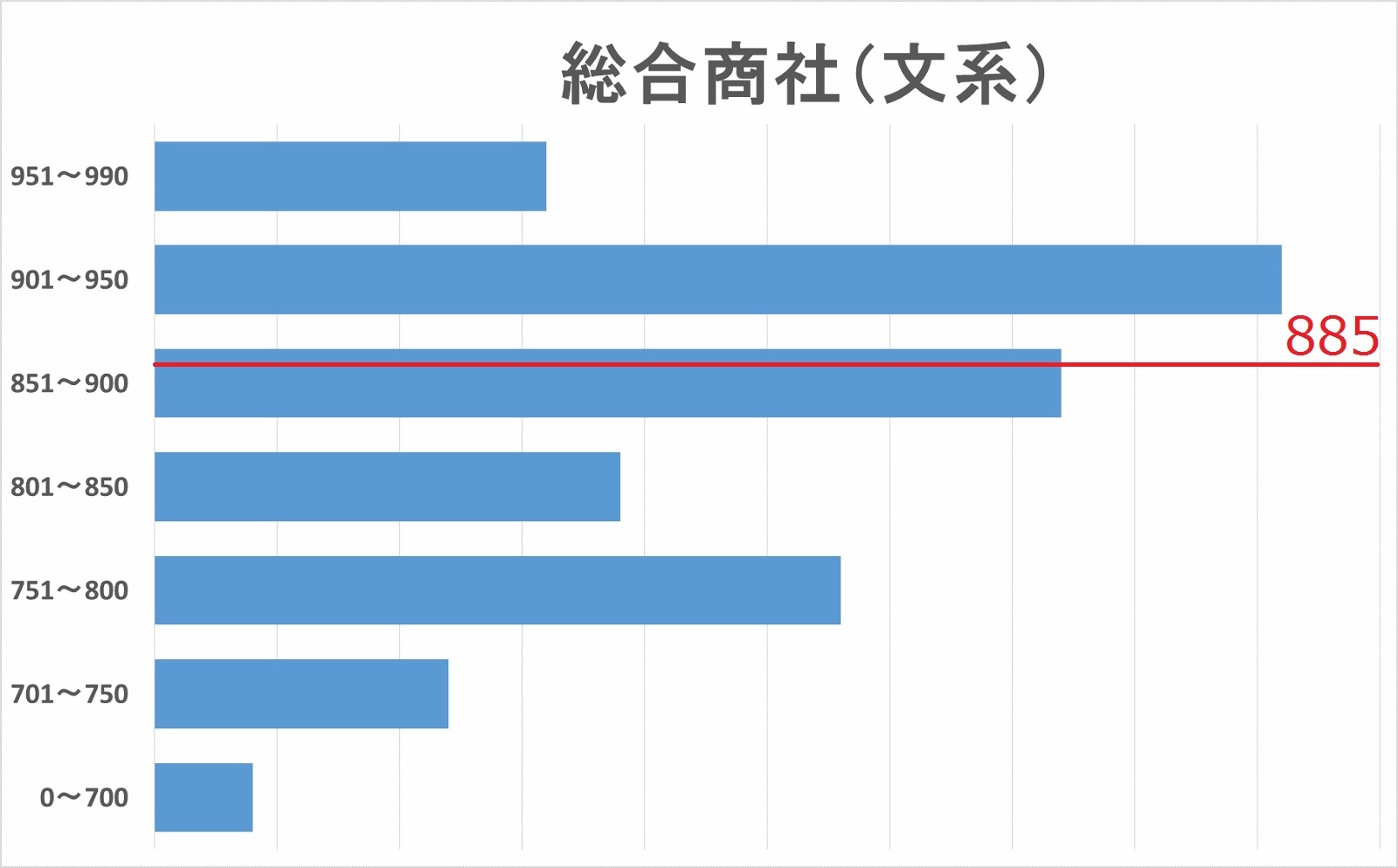 総合商社（文系）TOEICスコア分布図