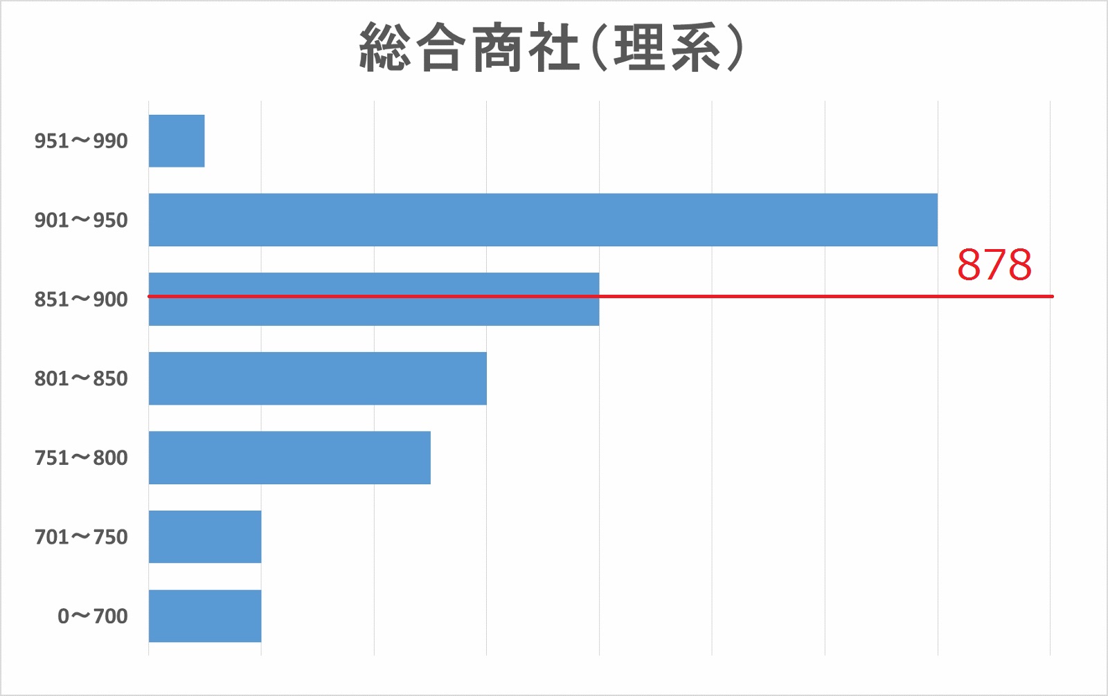 総合商社（理系）TOEICスコア分布図