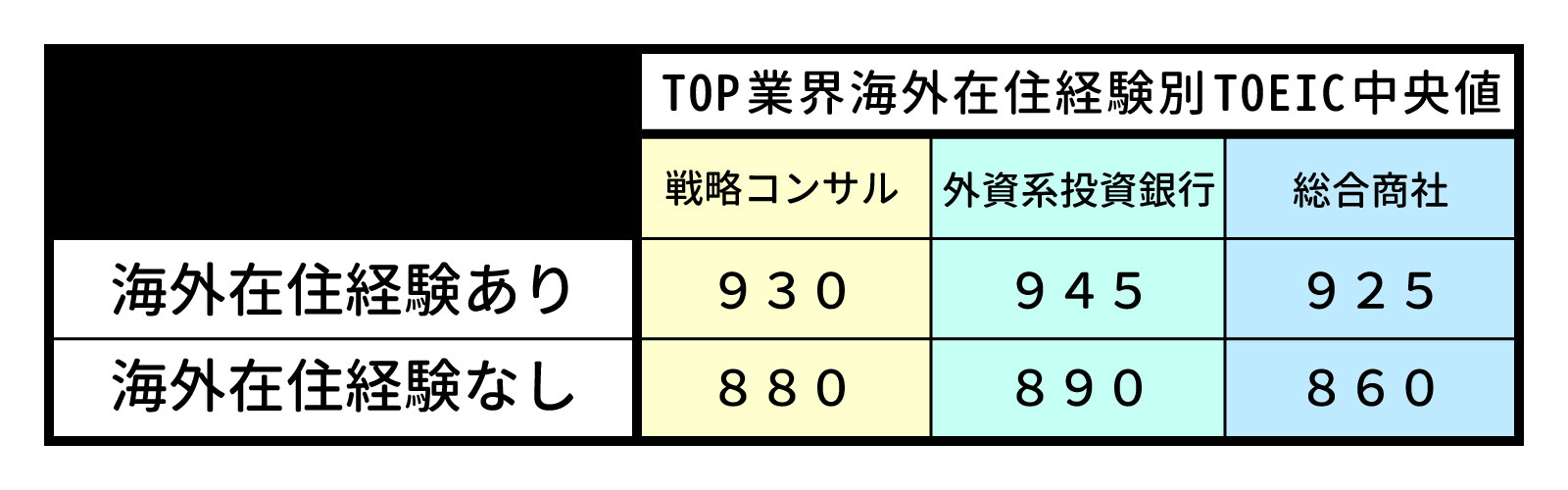 トップ業界海外在住経験別TOEICスコア