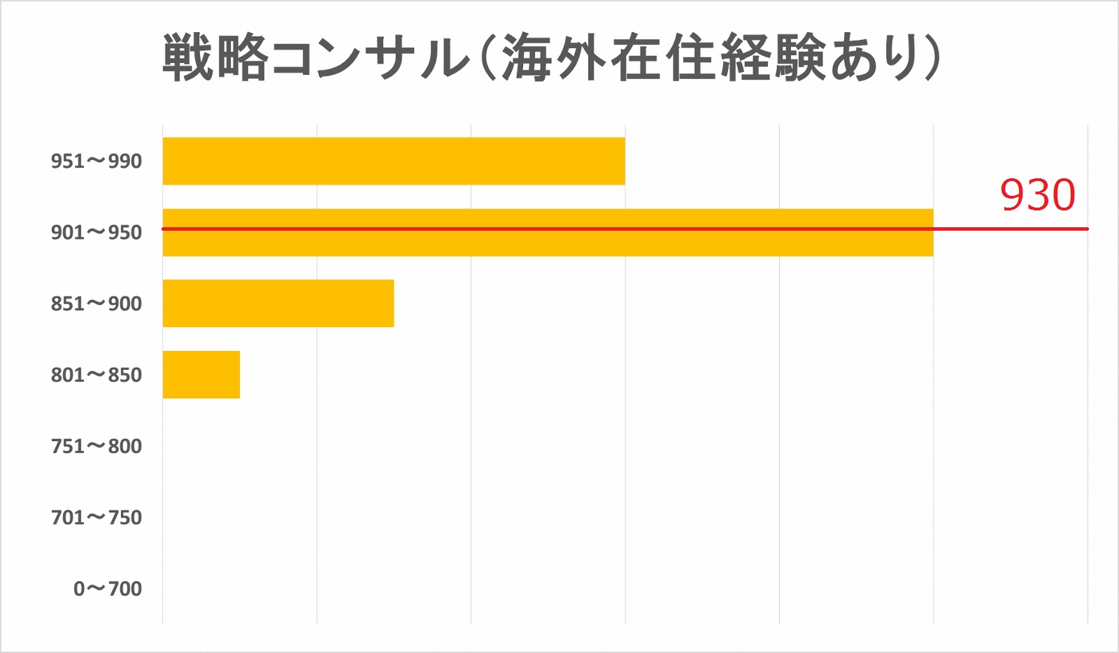 戦略コンサル内定者（海外在住経験あり）TOEICスコア分布図