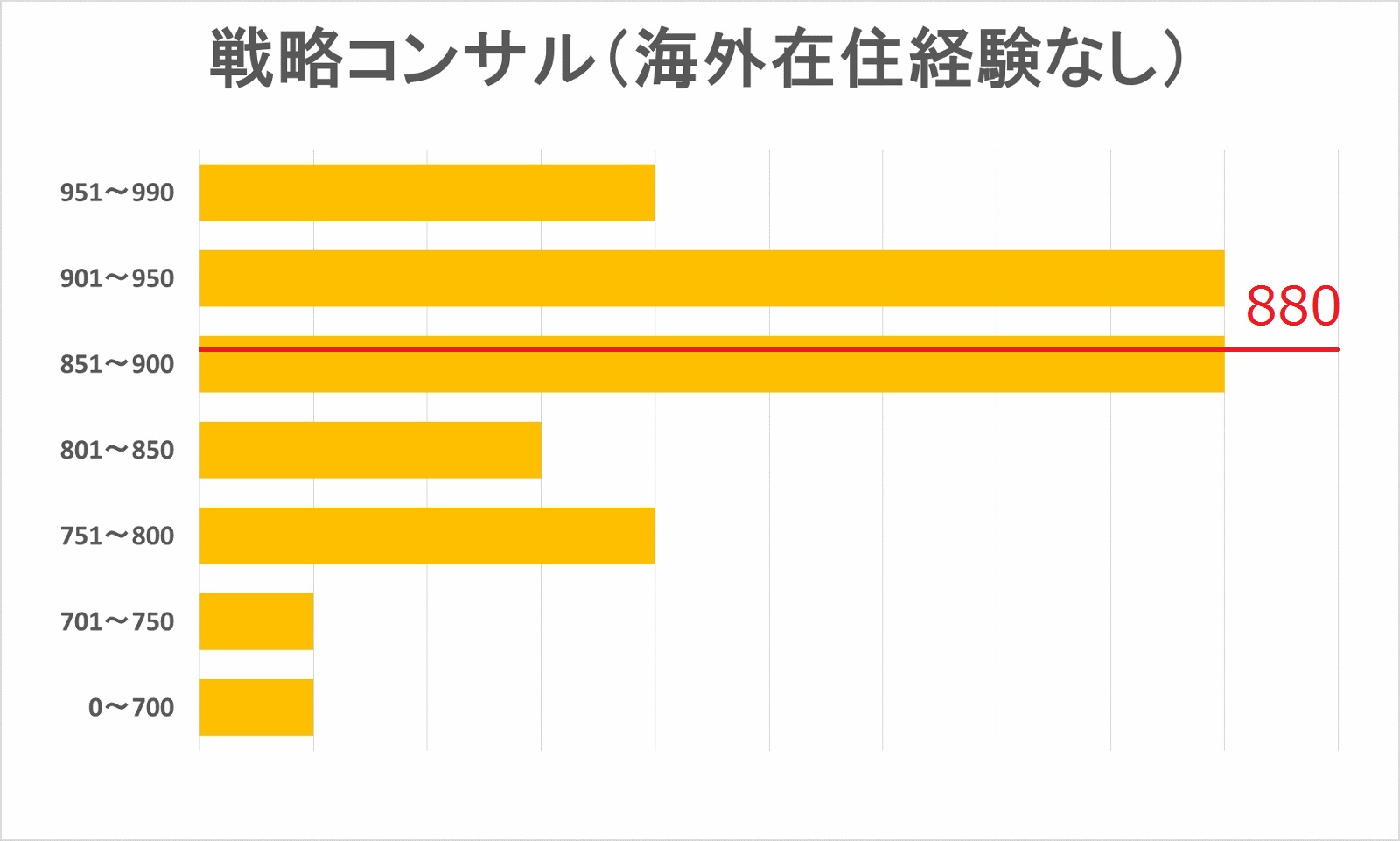 戦略コンサル内定者（海外在住経験なし）TOEICスコア分布図