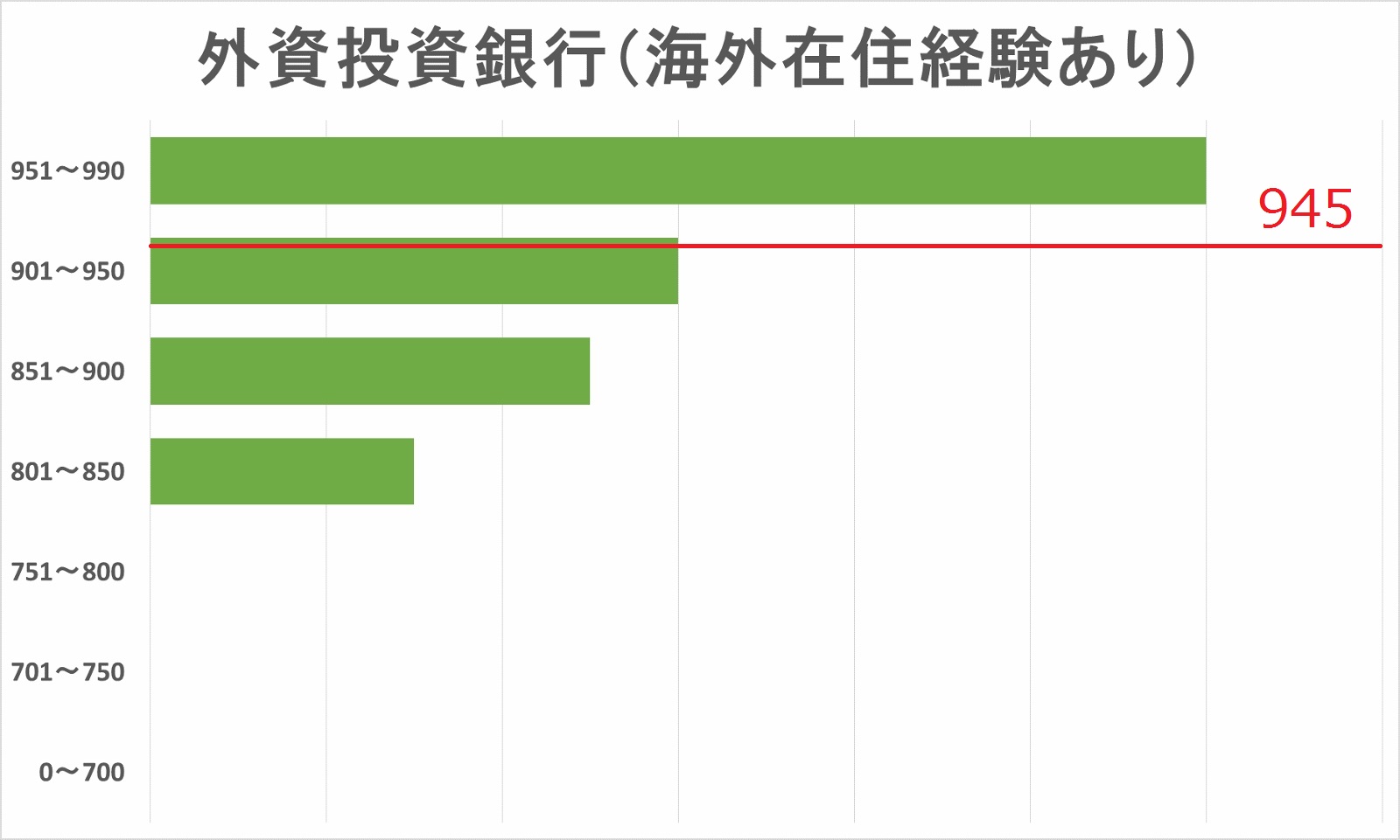 外資系投資銀行内定者（海外在住経験あり）TOEICスコア分布図