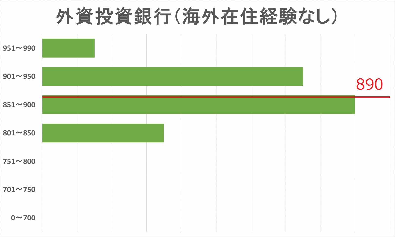 外資系投資銀行内定者（海外在住経験なし）TOEICスコア分布図