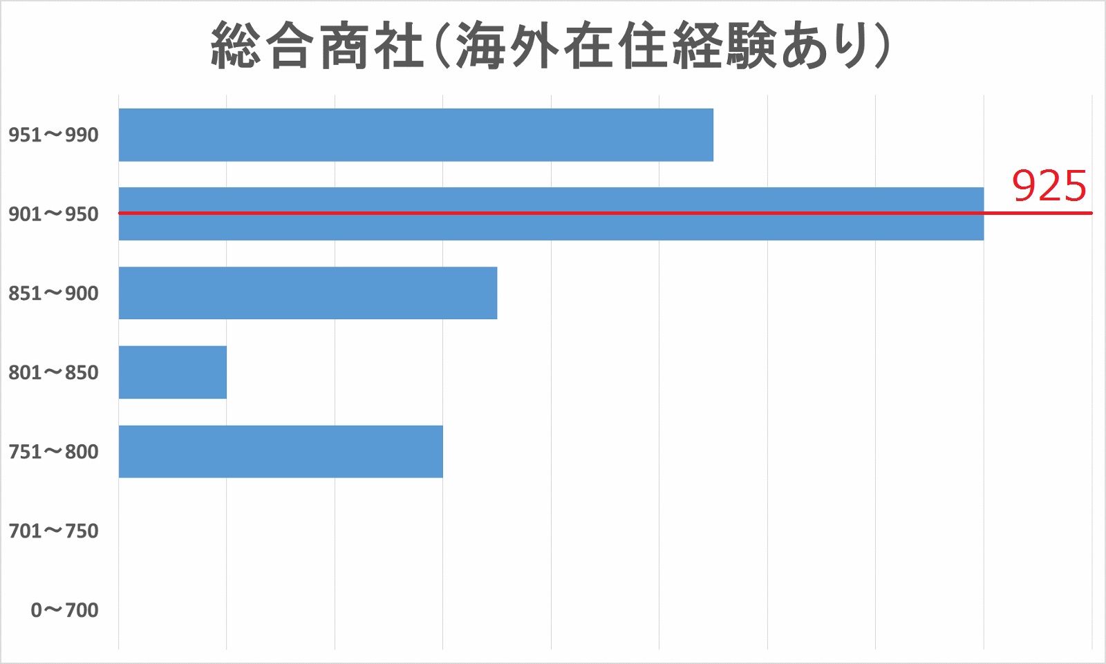 総合商社内定者（海外在住経験あり）TOEICスコア分布図