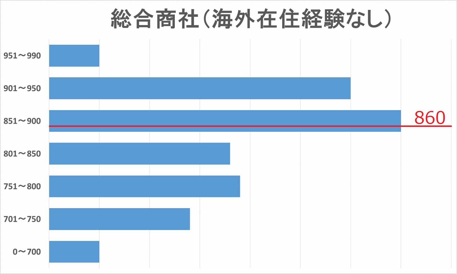 総合商社内定者（海外在住経験なし）TOEICスコア分布図