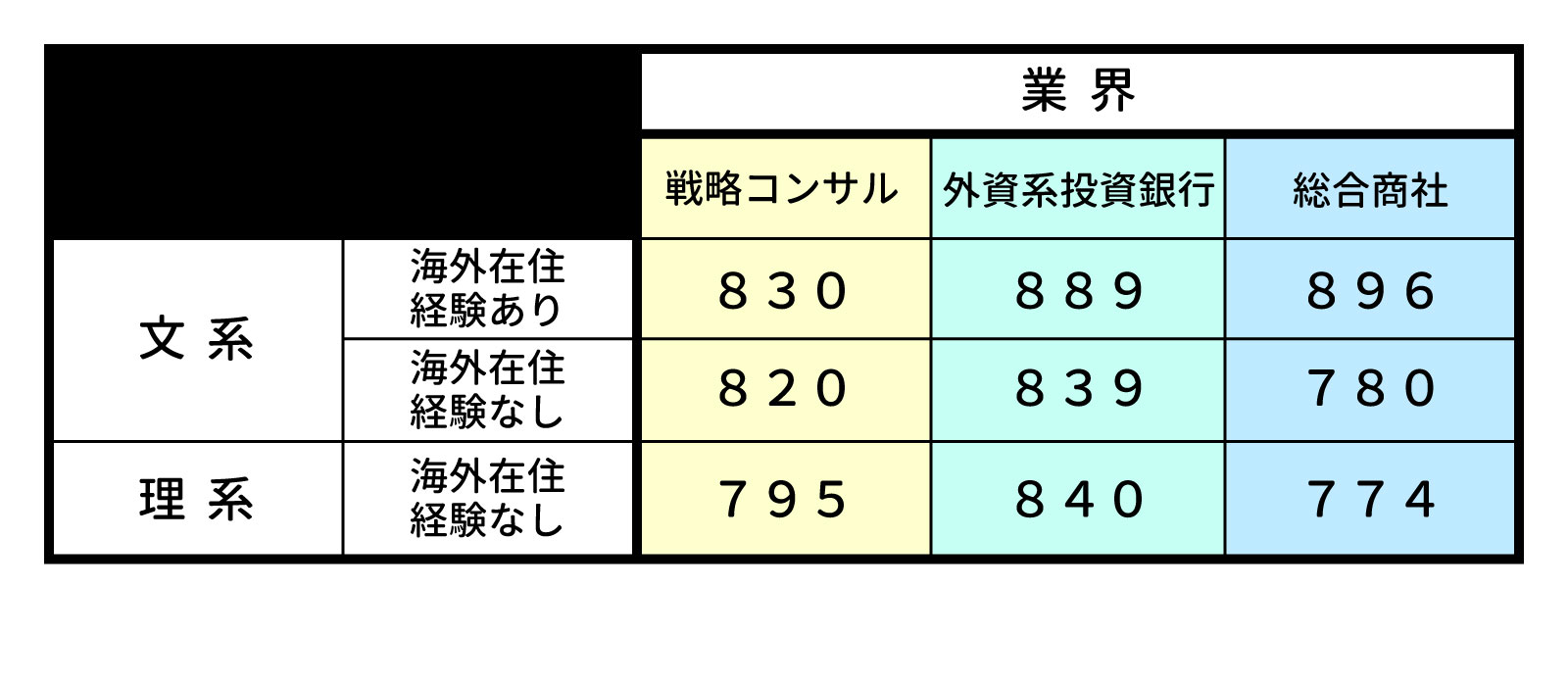 トップ業界内定者のうち上位80%に入るTOEICスコア