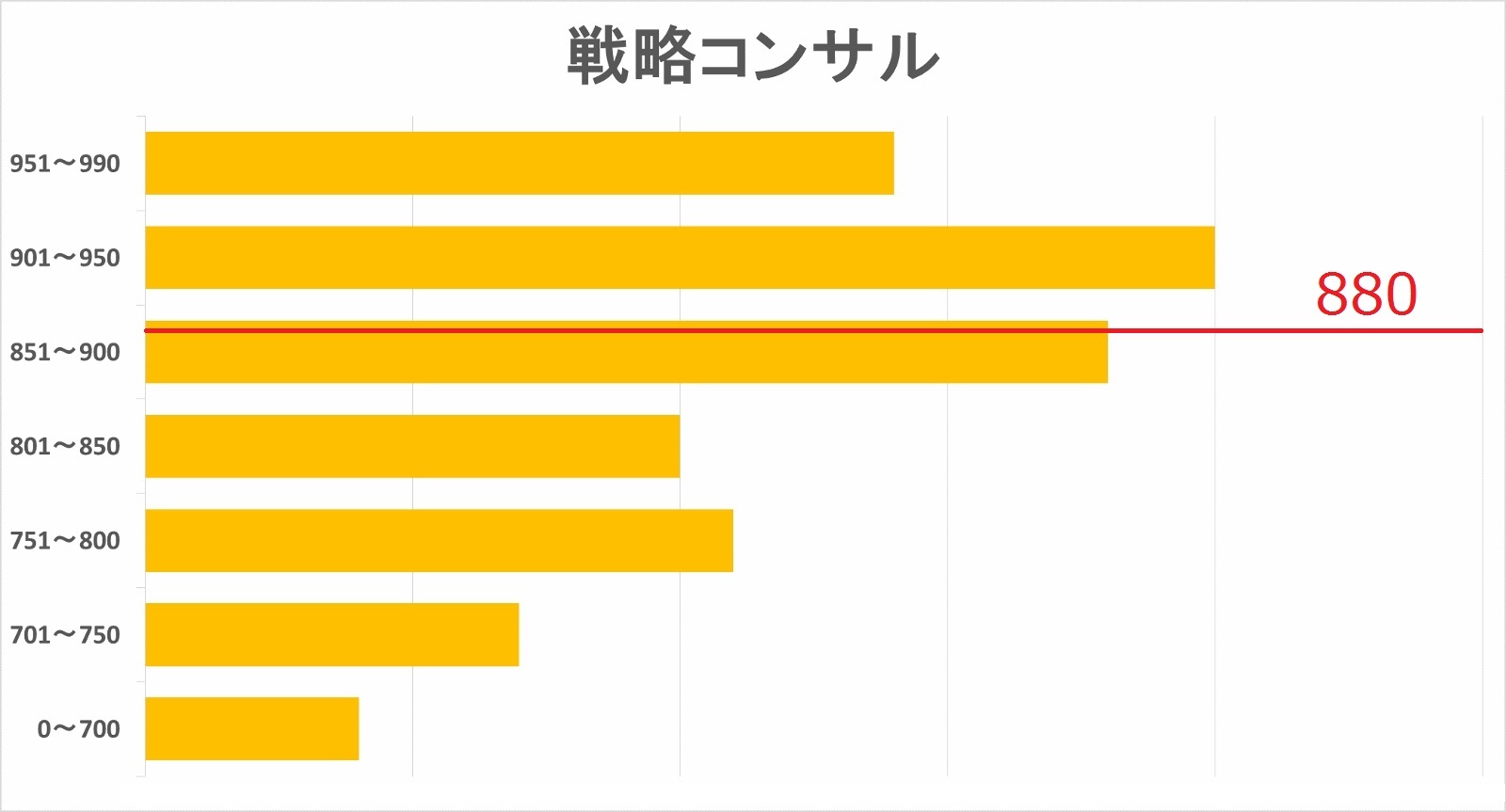 戦略コンサル内定者TOEICスコア分布図