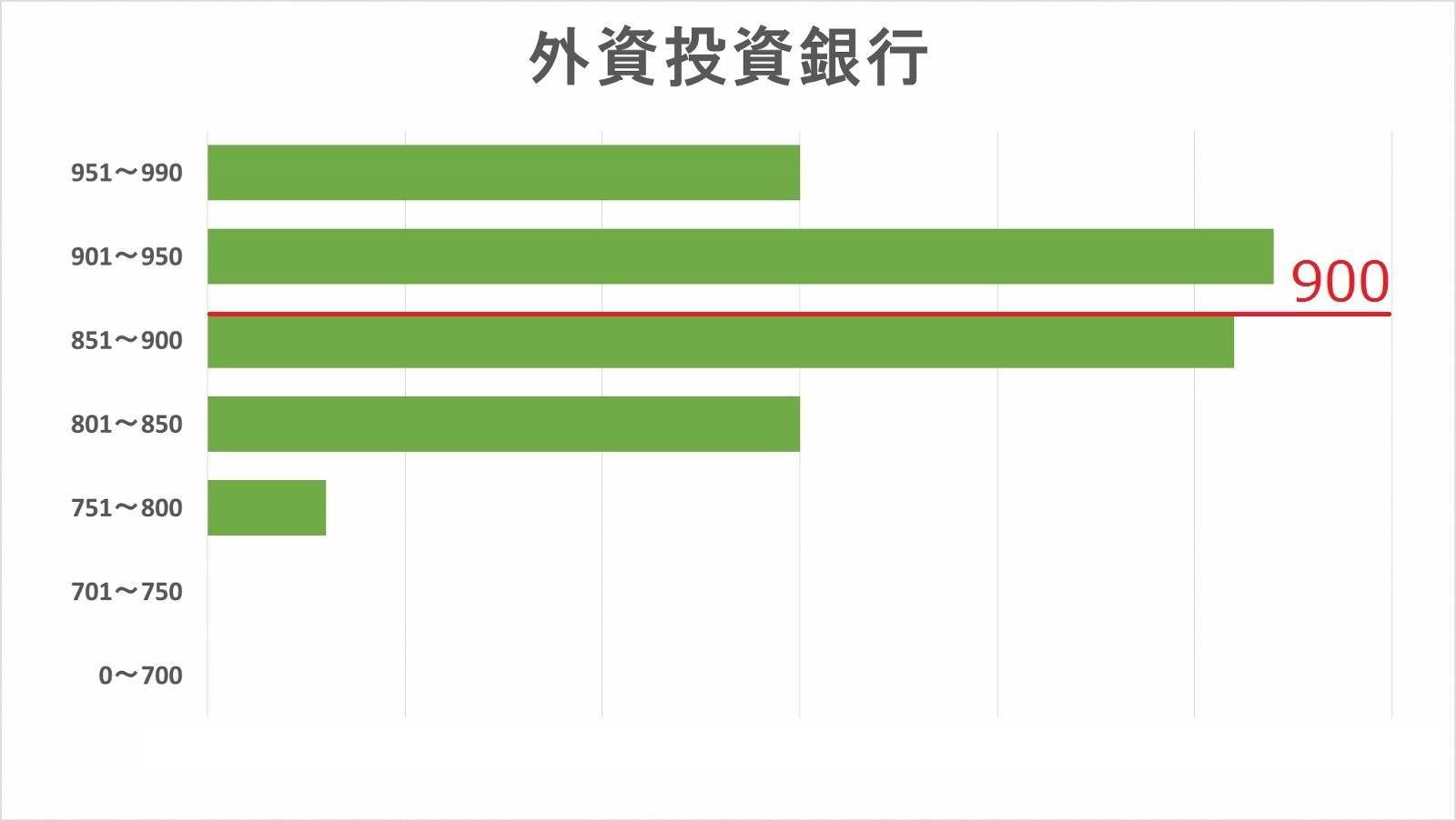 外資系投資銀行内定者TOEICスコア分布図