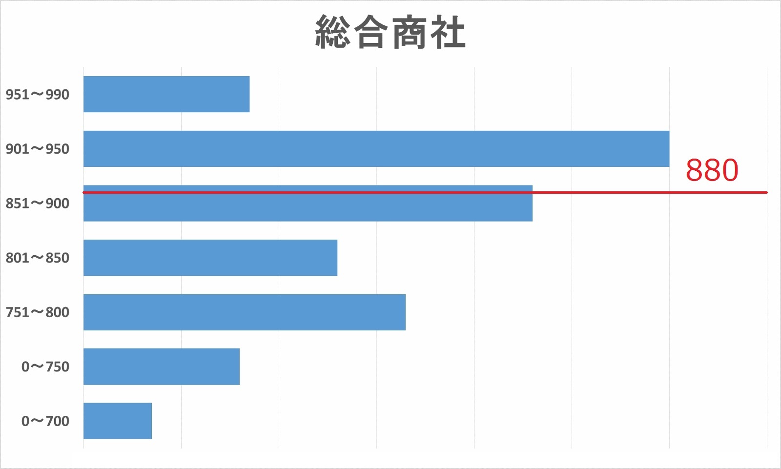 総合商社内定者TOEICスコア分布図