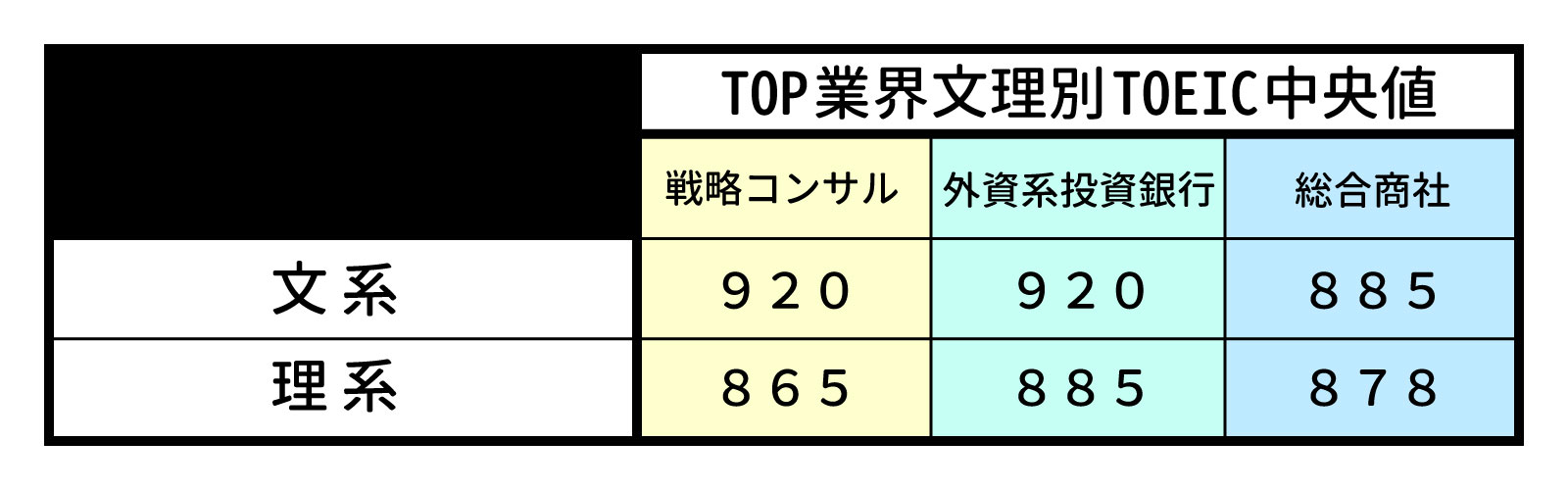 トップ業界内定者文理別TOEICスコア