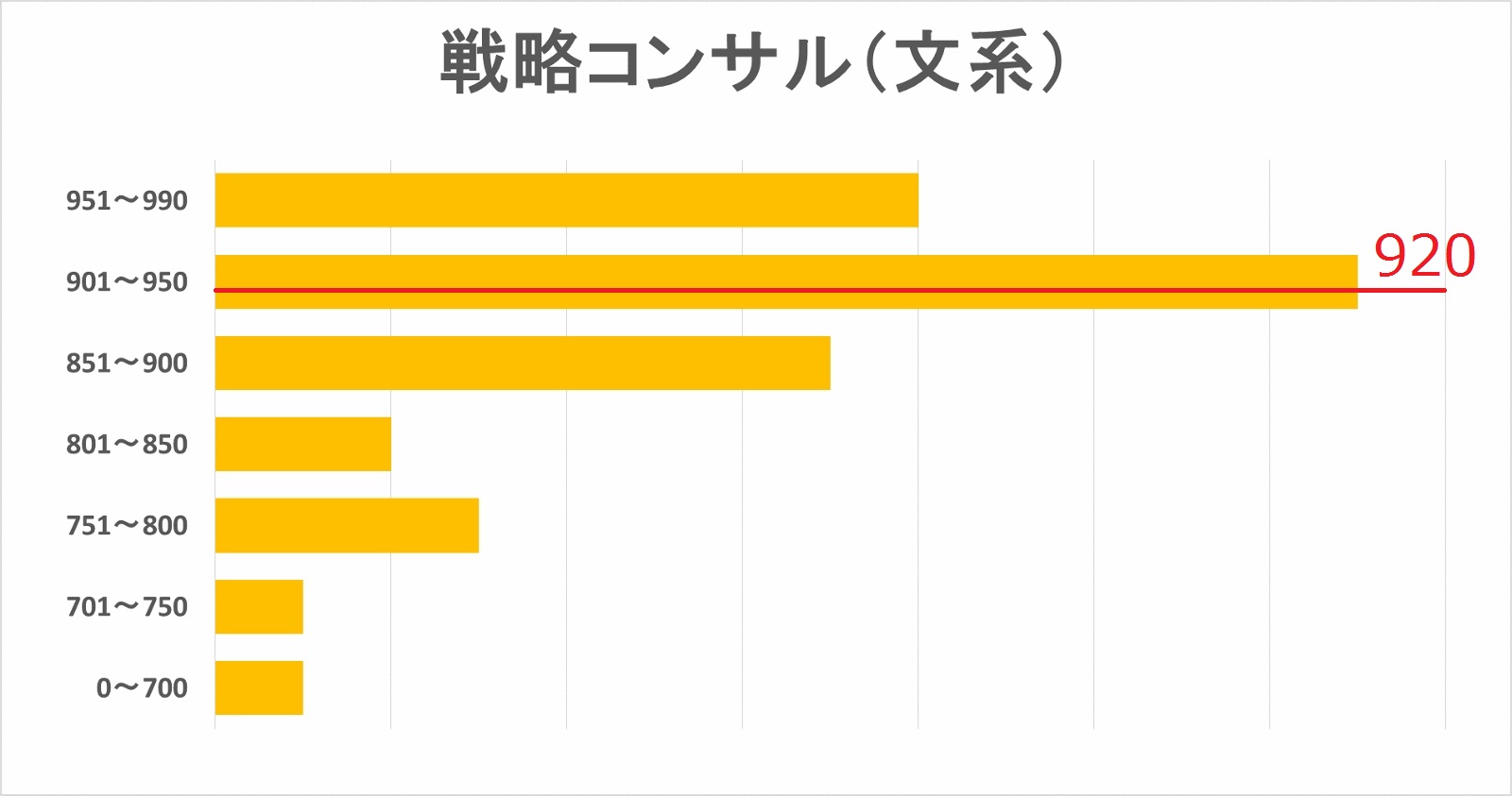 戦略コンサル内定者（文系）TOEICスコア分布図