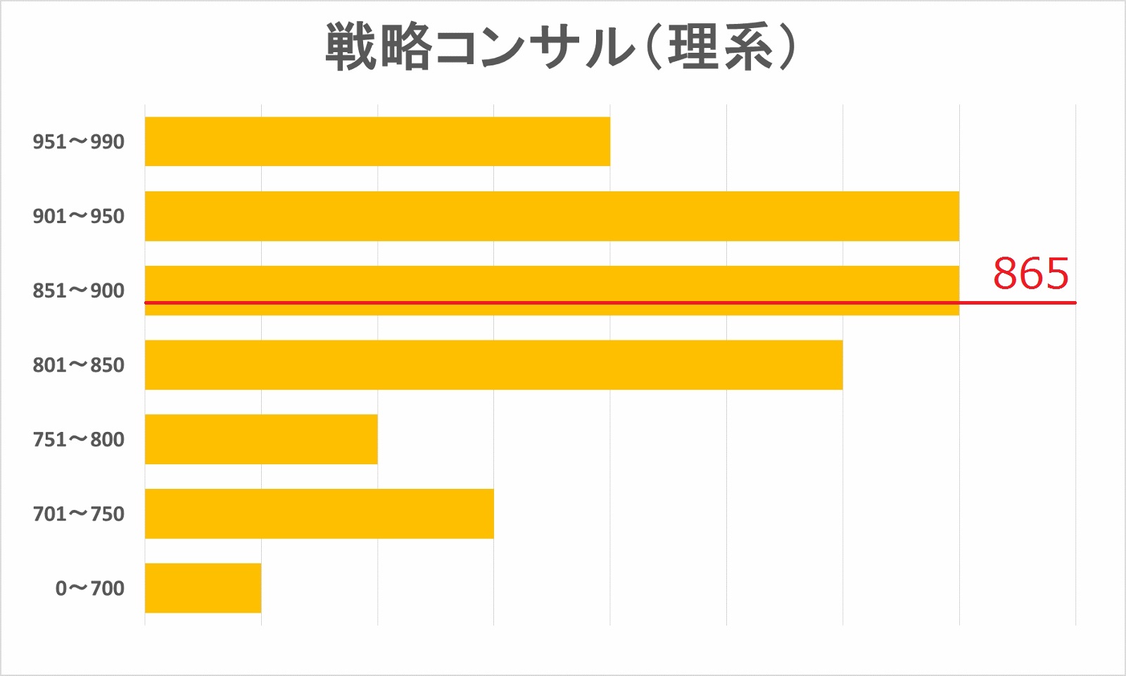 戦略コンサル内定者（理系）TOEICスコア分布図