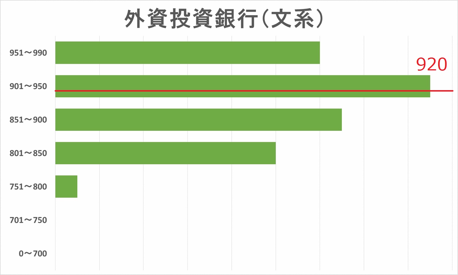 外資系投資銀行内定者（文系）TOEICスコア分布図