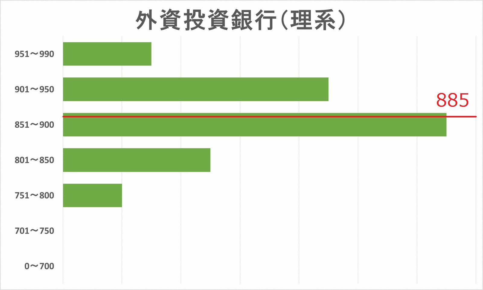 外資系投資銀行内定者（理系）TOEICスコア分布図